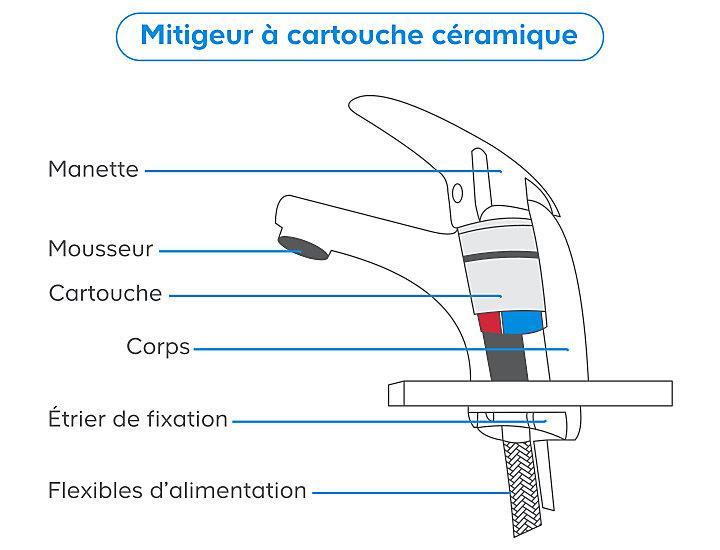 cartouche robinet mitigeur
