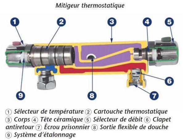 schéma robinet mitigeur thermostatique