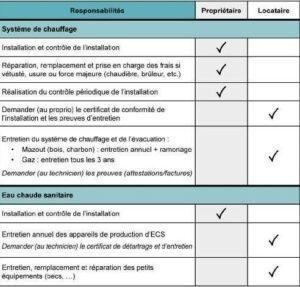 logement entretien chaudiere responsabilite proprietaire locataire logement entretien chaudiere resposabilite proprietaire locataire